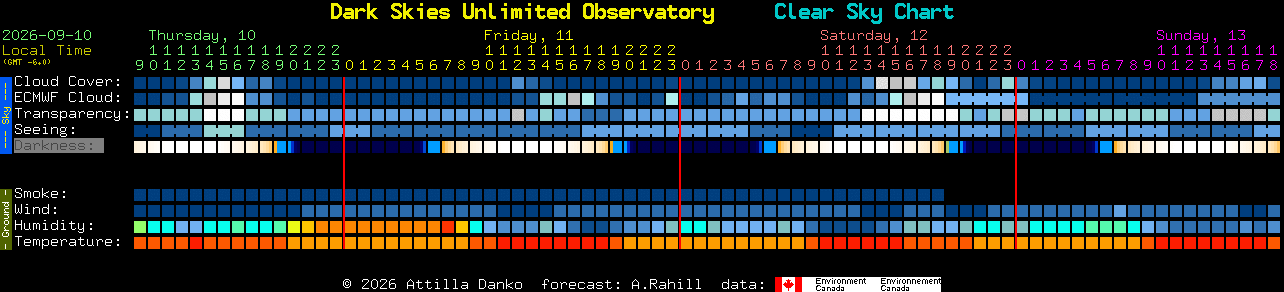 Current forecast for Dark Skies Unlimited Observatory Clear Sky Chart