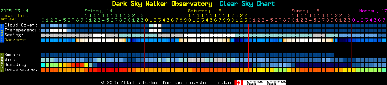 Current forecast for Dark Sky Walker Observatory Clear Sky Chart