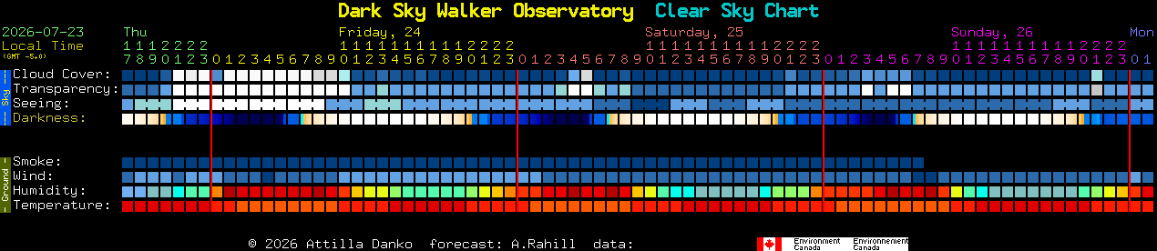 Current forecast for Dark Sky Walker Observatory Clear Sky Chart