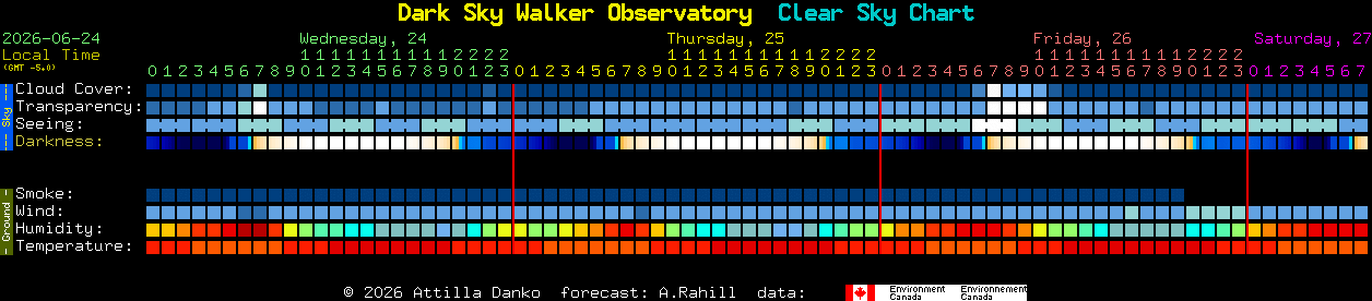 Current forecast for Dark Sky Walker Observatory Clear Sky Chart