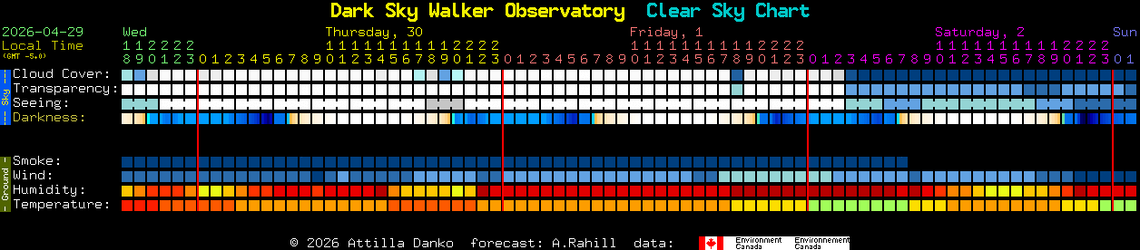 Current forecast for Dark Sky Walker Observatory Clear Sky Chart