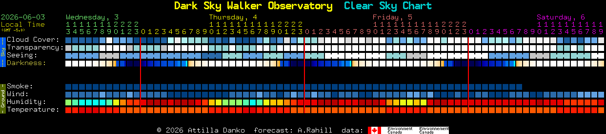 Current forecast for Dark Sky Walker Observatory Clear Sky Chart