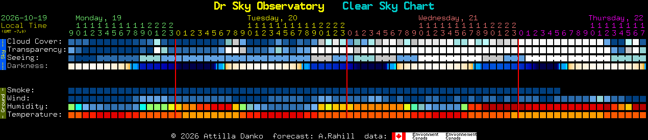 Current forecast for Dr Sky Observatory Clear Sky Chart