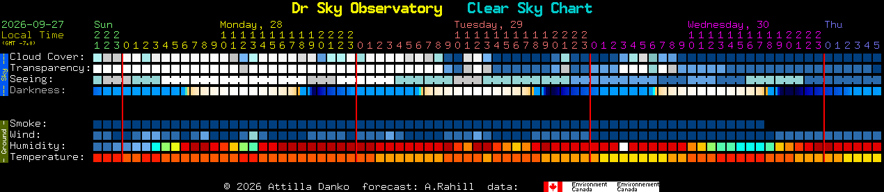 Current forecast for Dr Sky Observatory Clear Sky Chart