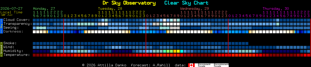 Current forecast for Dr Sky Observatory Clear Sky Chart