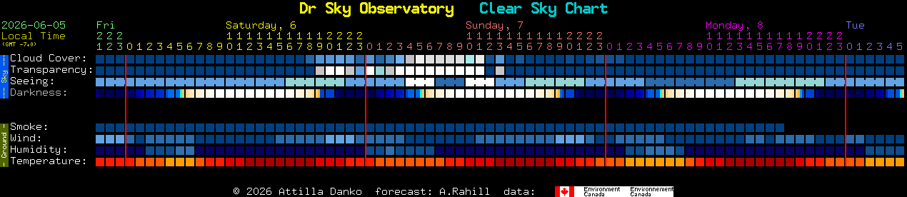 Current forecast for Dr Sky Observatory Clear Sky Chart
