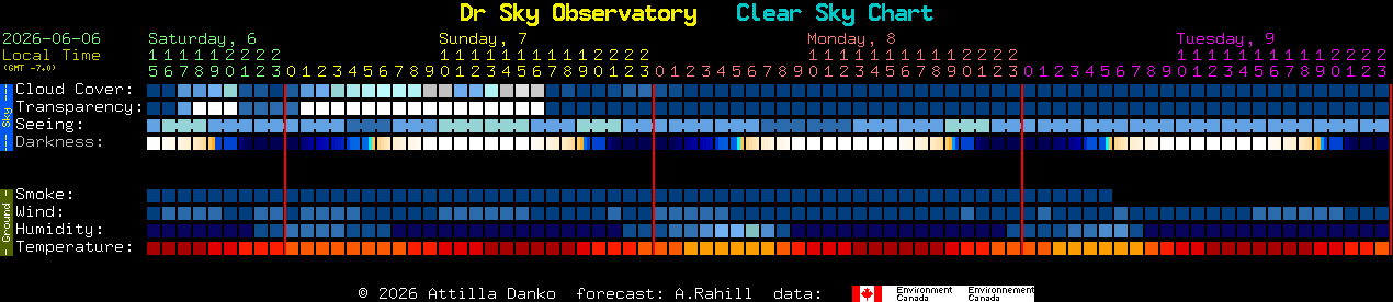 Current forecast for Dr Sky Observatory Clear Sky Chart
