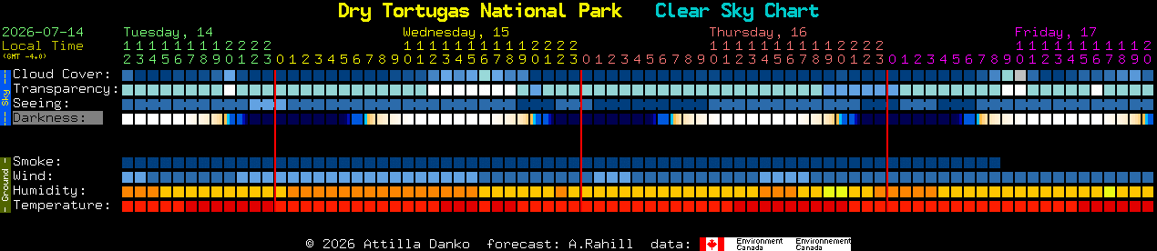Current forecast for Dry Tortugas National Park Clear Sky Chart