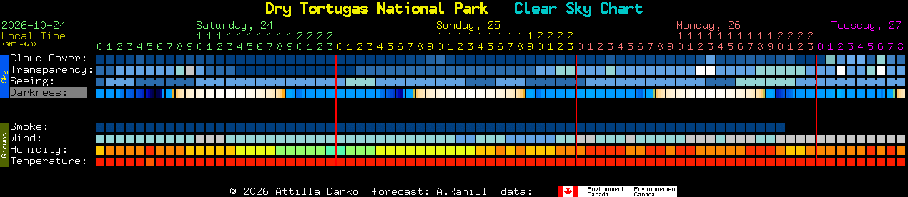 Current forecast for Dry Tortugas National Park Clear Sky Chart