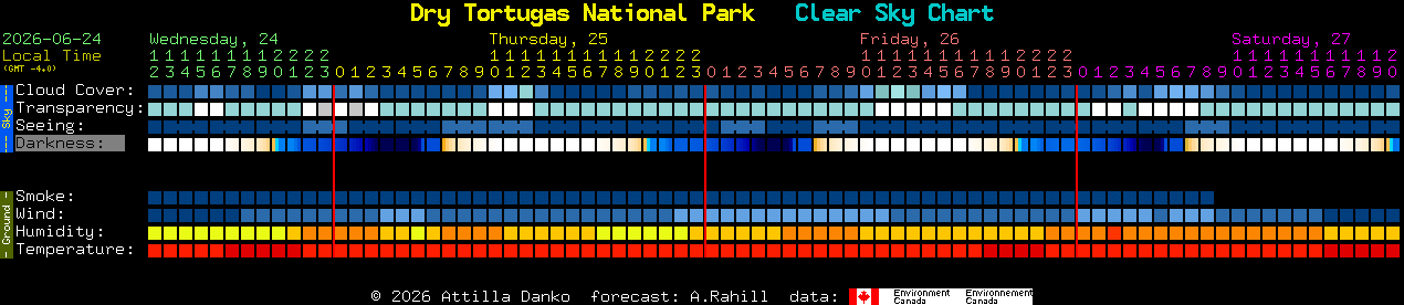 Current forecast for Dry Tortugas National Park Clear Sky Chart