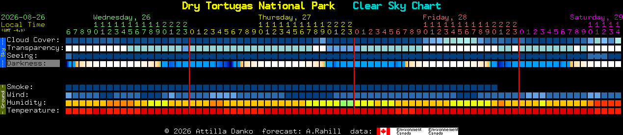 Current forecast for Dry Tortugas National Park Clear Sky Chart