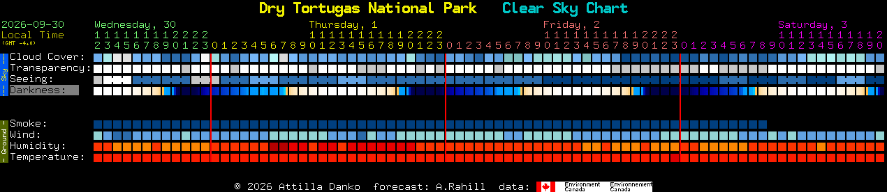 Current forecast for Dry Tortugas National Park Clear Sky Chart