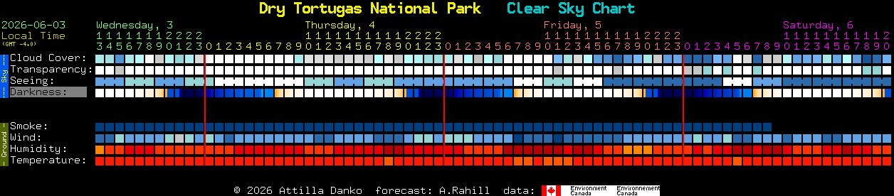 Current forecast for Dry Tortugas National Park Clear Sky Chart