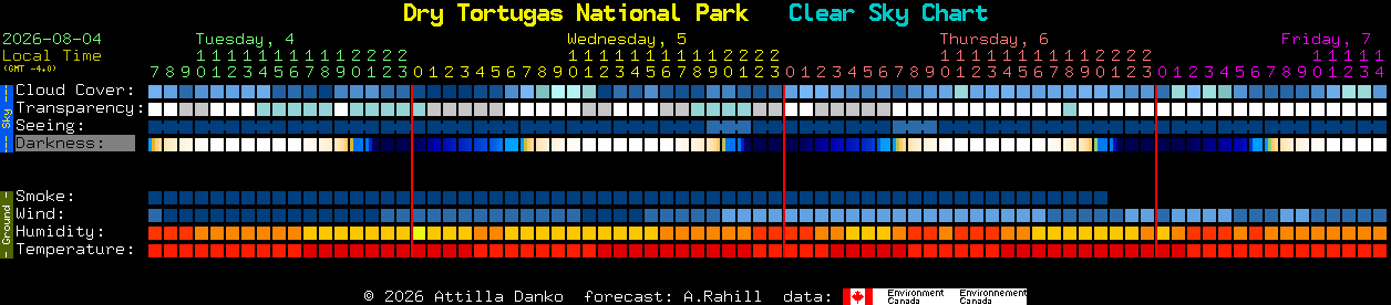Current forecast for Dry Tortugas National Park Clear Sky Chart