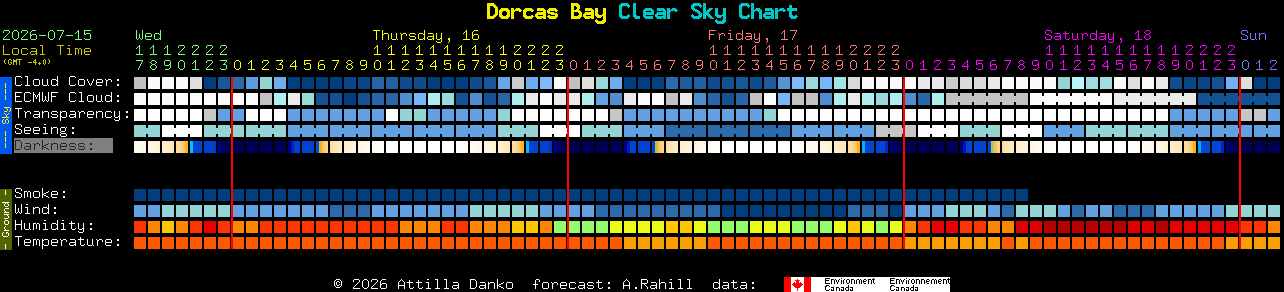 Current forecast for Dorcas Bay Clear Sky Chart