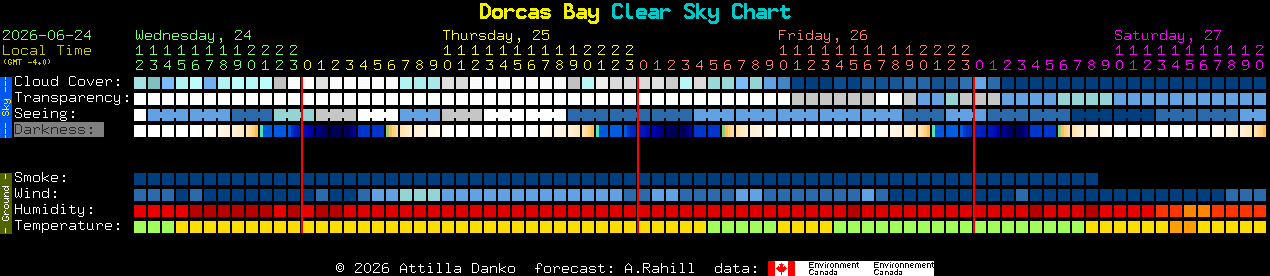 Current forecast for Dorcas Bay Clear Sky Chart
