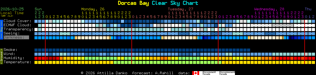 Current forecast for Dorcas Bay Clear Sky Chart