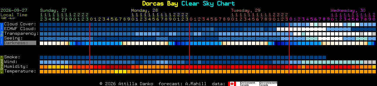 Current forecast for Dorcas Bay Clear Sky Chart