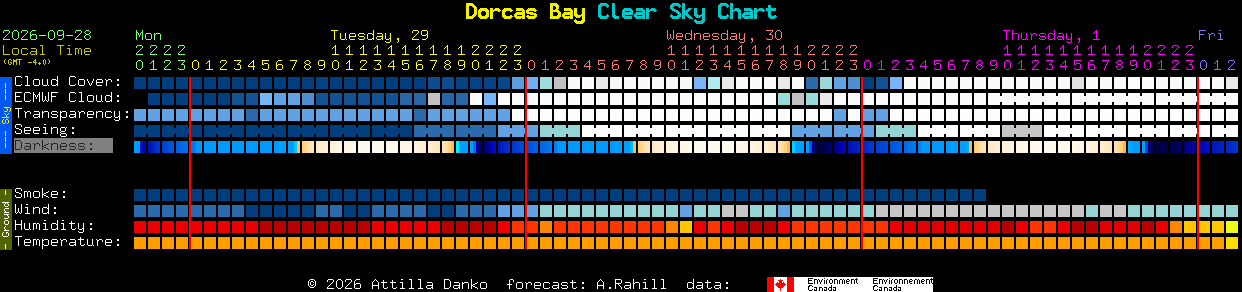 Current forecast for Dorcas Bay Clear Sky Chart