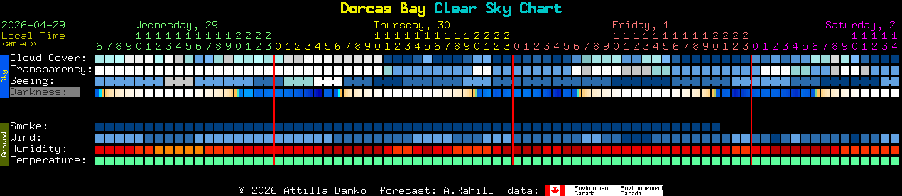Current forecast for Dorcas Bay Clear Sky Chart