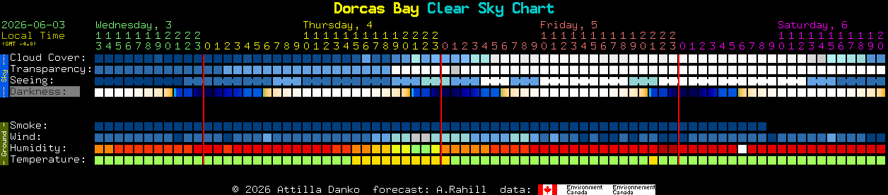 Current forecast for Dorcas Bay Clear Sky Chart