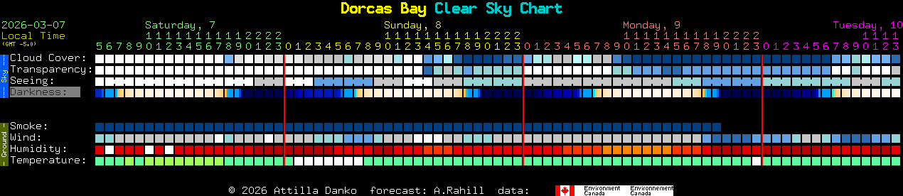 Current forecast for Dorcas Bay Clear Sky Chart