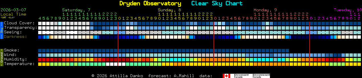 Current forecast for Dryden Observatory Clear Sky Chart