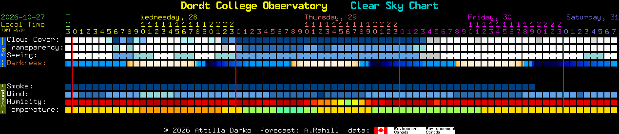 Current forecast for Dordt College Observatory Clear Sky Chart