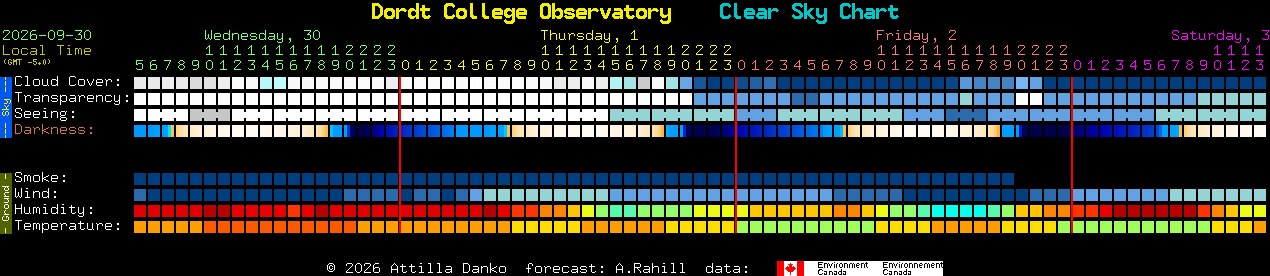 Current forecast for Dordt College Observatory Clear Sky Chart