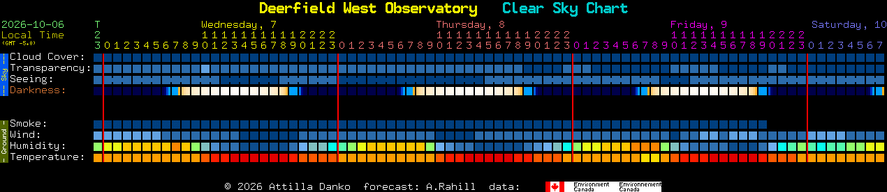 Current forecast for Deerfield West Observatory Clear Sky Chart