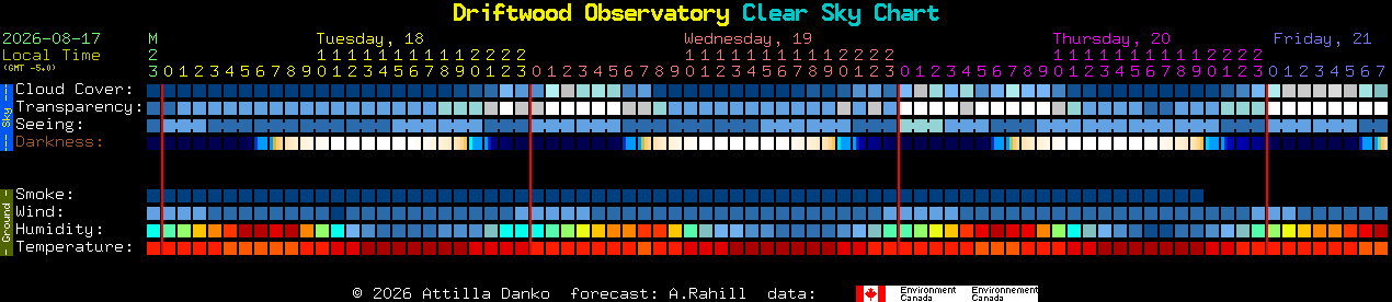 Current forecast for Driftwood Observatory Clear Sky Chart
