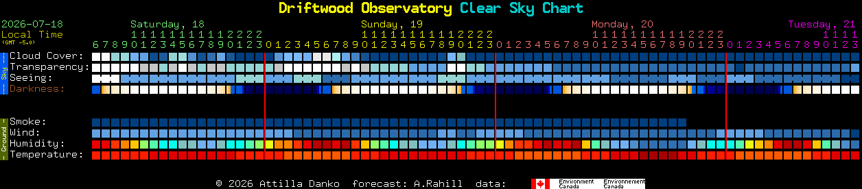 Current forecast for Driftwood Observatory Clear Sky Chart