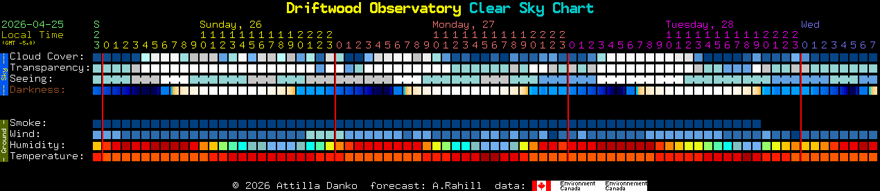 Current forecast for Driftwood Observatory Clear Sky Chart
