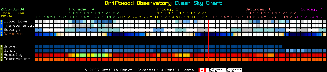 Current forecast for Driftwood Observatory Clear Sky Chart