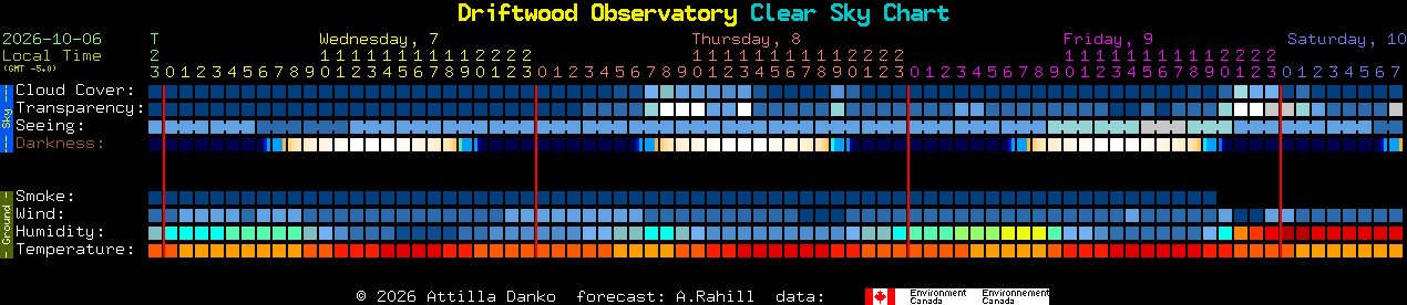 Current forecast for Driftwood Observatory Clear Sky Chart