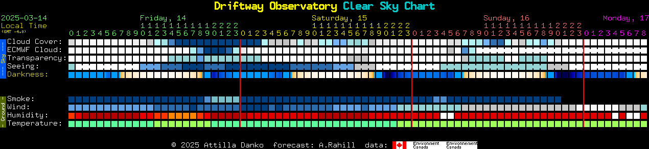 Current forecast for Driftway Observatory Clear Sky Chart