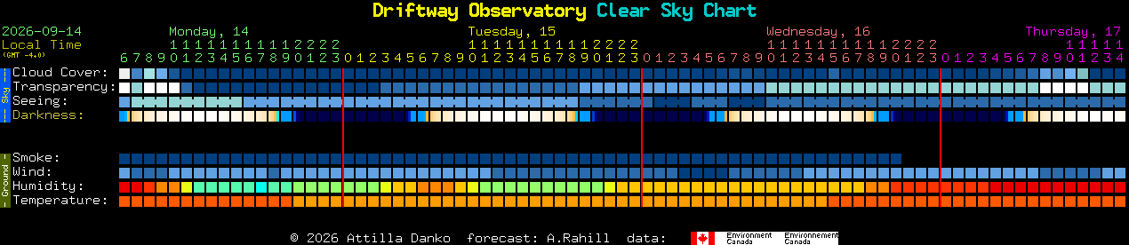 Current forecast for Driftway Observatory Clear Sky Chart