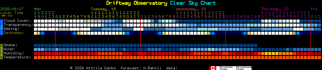 Current forecast for Driftway Observatory Clear Sky Chart