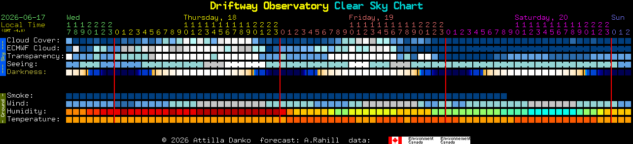 Current forecast for Driftway Observatory Clear Sky Chart