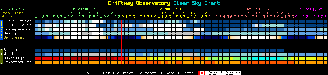 Current forecast for Driftway Observatory Clear Sky Chart