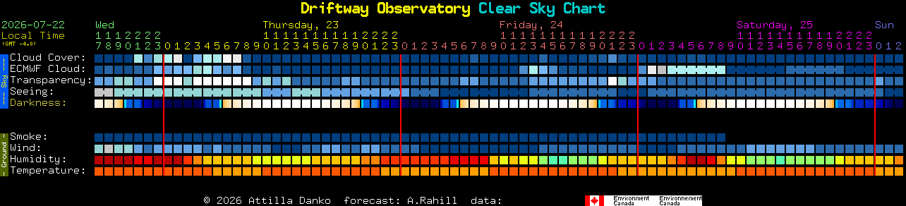 Current forecast for Driftway Observatory Clear Sky Chart