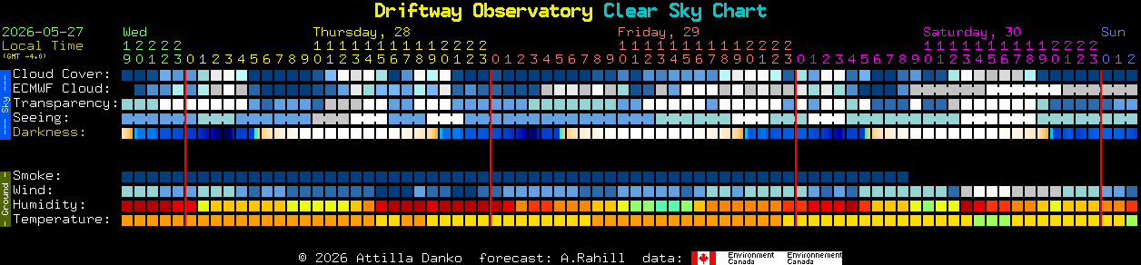 Current forecast for Driftway Observatory Clear Sky Chart
