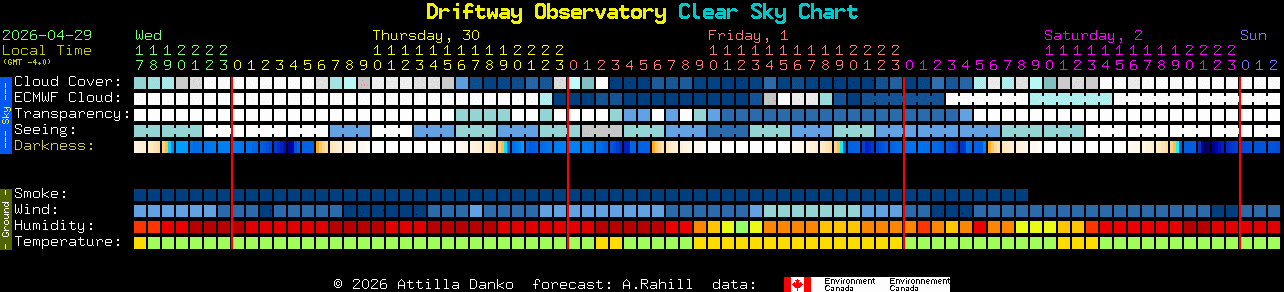 Current forecast for Driftway Observatory Clear Sky Chart