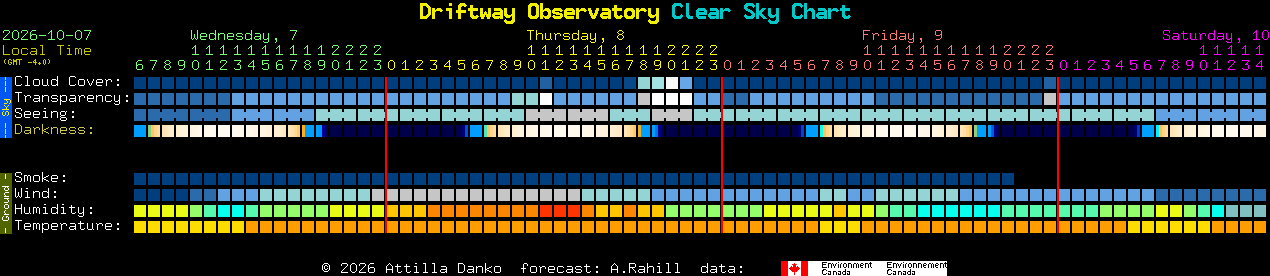 Current forecast for Driftway Observatory Clear Sky Chart