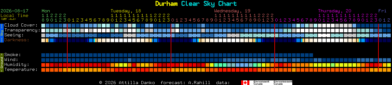 Current forecast for Durham Clear Sky Chart