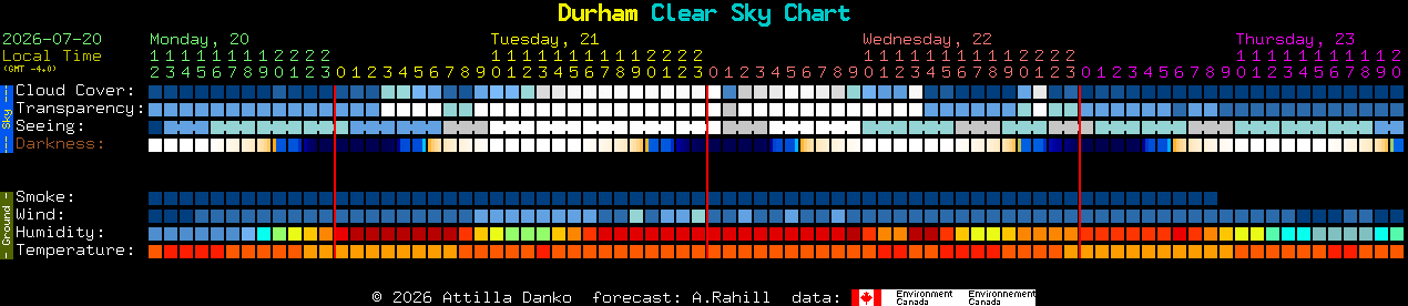 Current forecast for Durham Clear Sky Chart