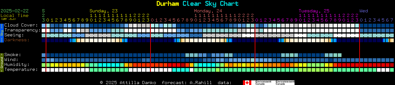 Current forecast for Durham Clear Sky Chart