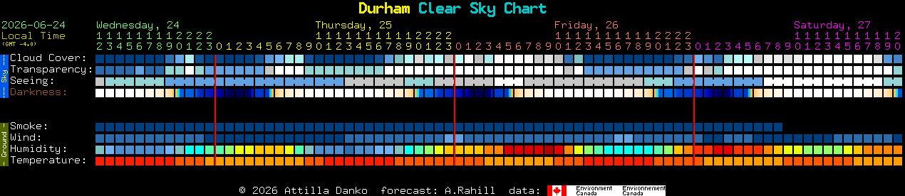 Current forecast for Durham Clear Sky Chart