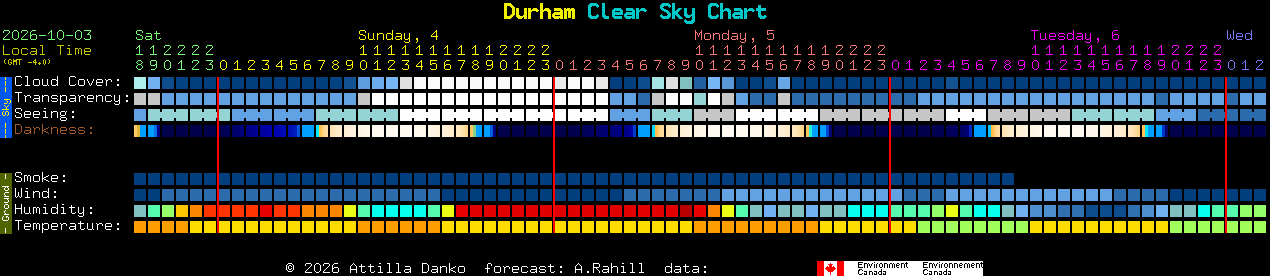 Current forecast for Durham Clear Sky Chart