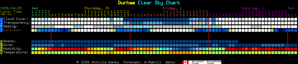 Current forecast for Durham Clear Sky Chart